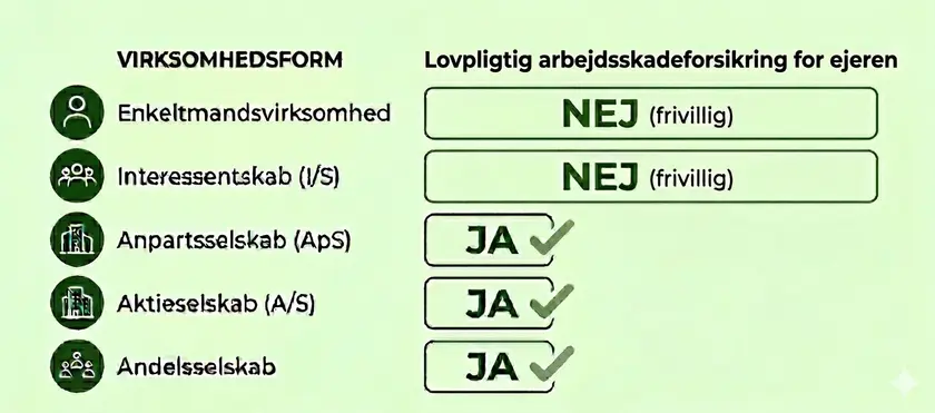 Lovpligtig arbejdsskadeforsikring regler
